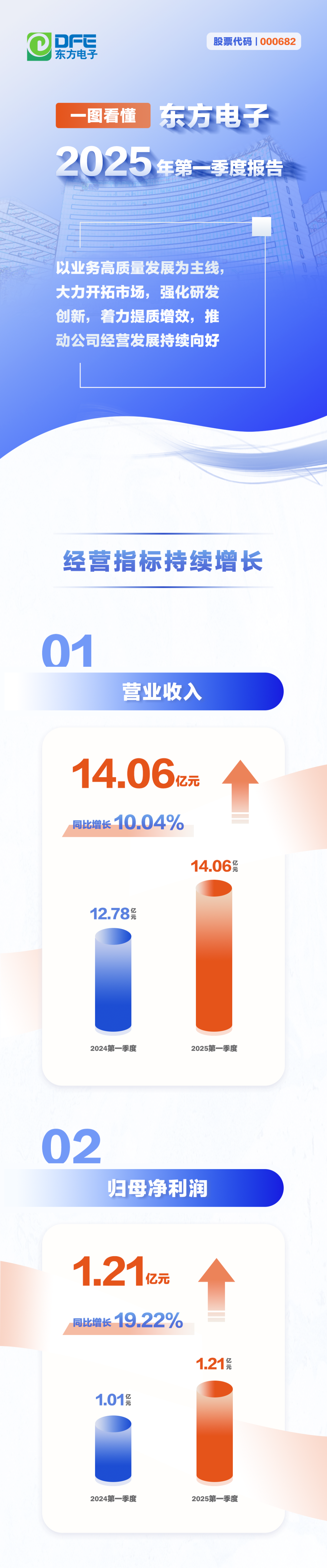一图看懂丨庄闲和游戏2025年第一季度报告